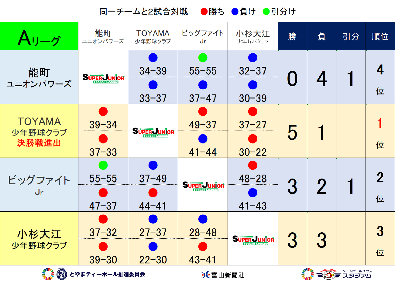 https://www.sports-form.com/sistem_new/wp-content/uploads/2023/06/スーパージュニア結果A-4.png