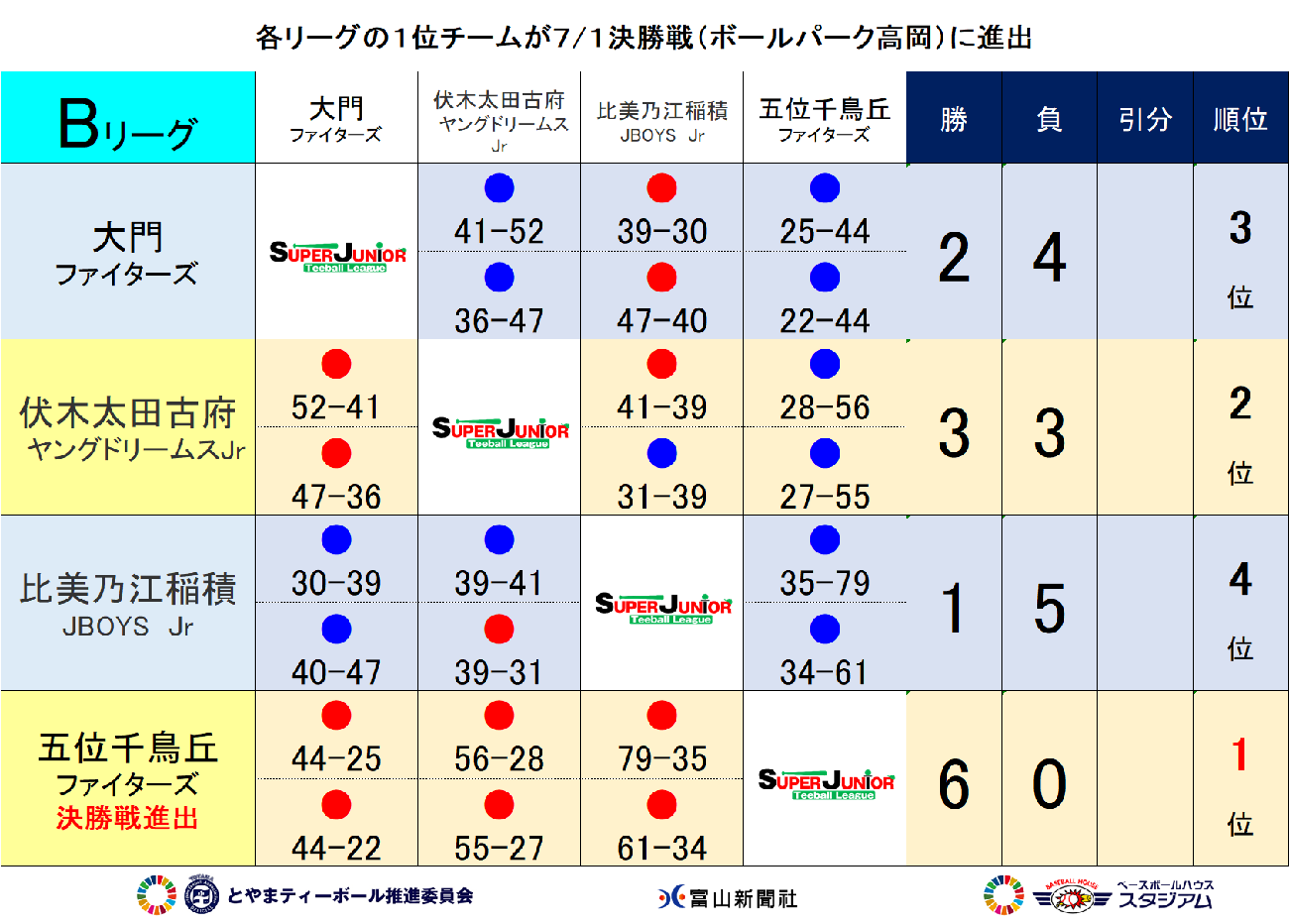 https://www.sports-form.com/sistem_new/wp-content/uploads/2023/06/スーパージュニア結果B-7.png