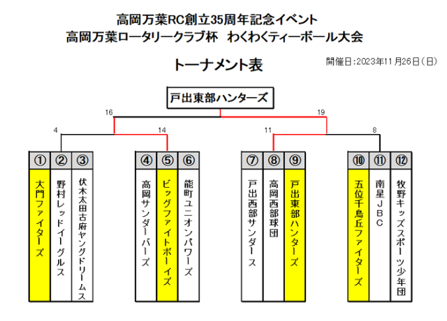 高岡万葉ロータリークラブ杯　わくわくティーボール大会結果