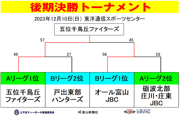 https://www.sports-form.com/sistem_new/wp-content/uploads/2023/12/スーパージュニア決勝トーナメント結果.png