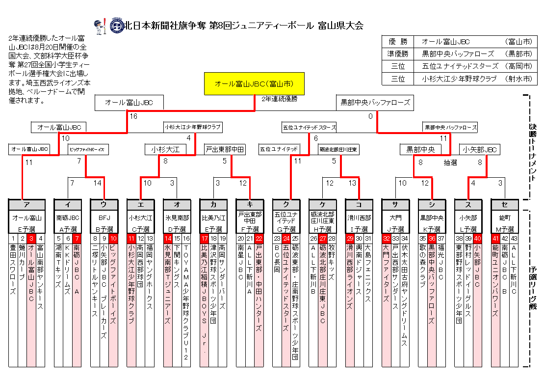 https://www.sports-form.com/sistem_new/wp-content/uploads/2024/07/トーナメント表勝ち上がり.png