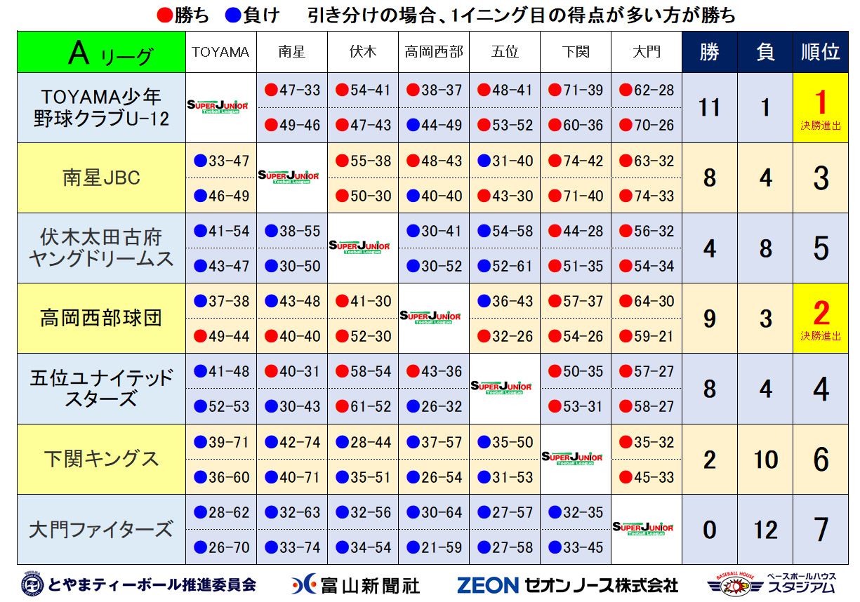 https://www.sports-form.com/sistem_new/wp-content/uploads/2024/11/SPJ後期A結果-3.png
