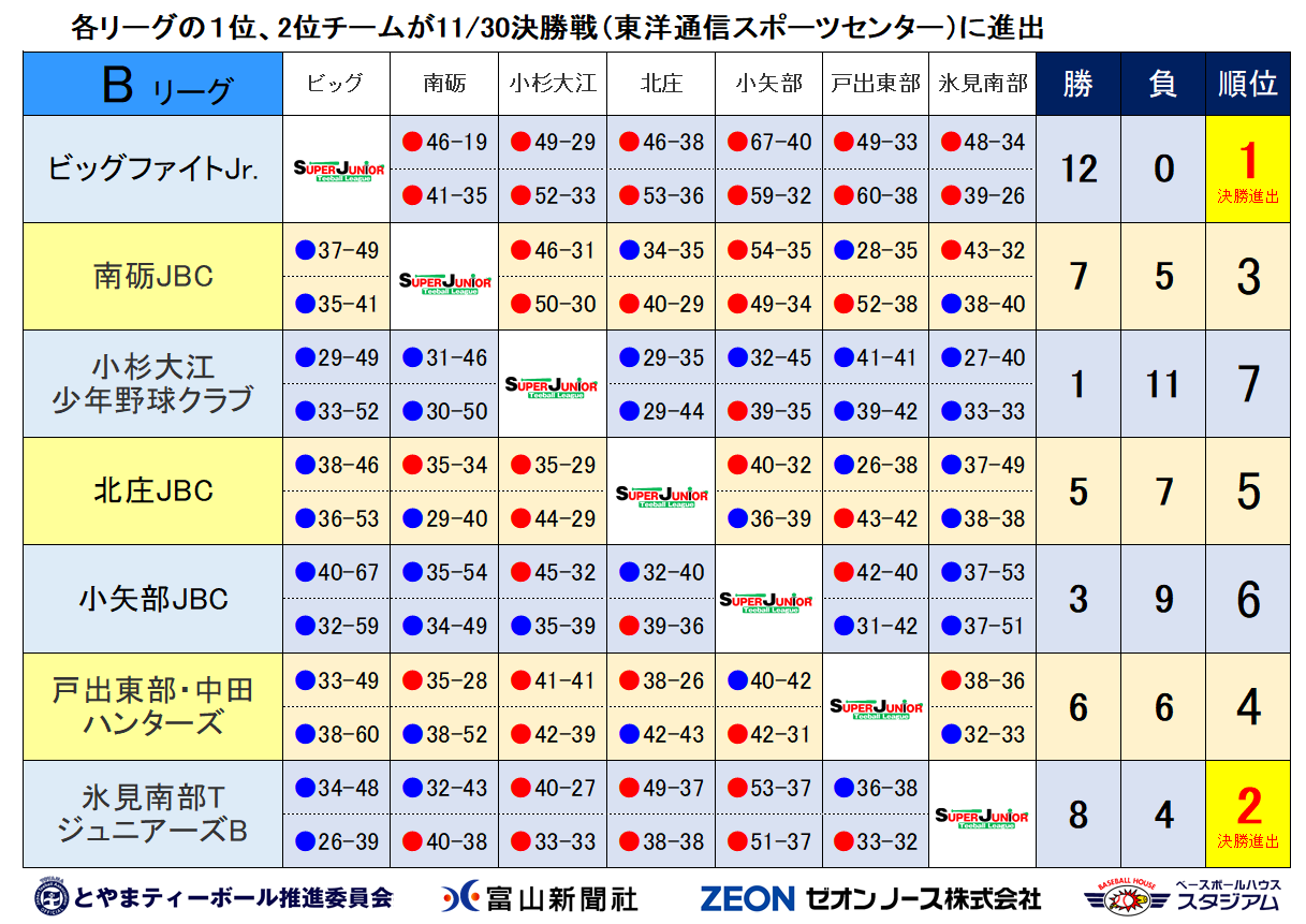 https://www.sports-form.com/sistem_new/wp-content/uploads/2024/11/SPJ後期B結果-4.png